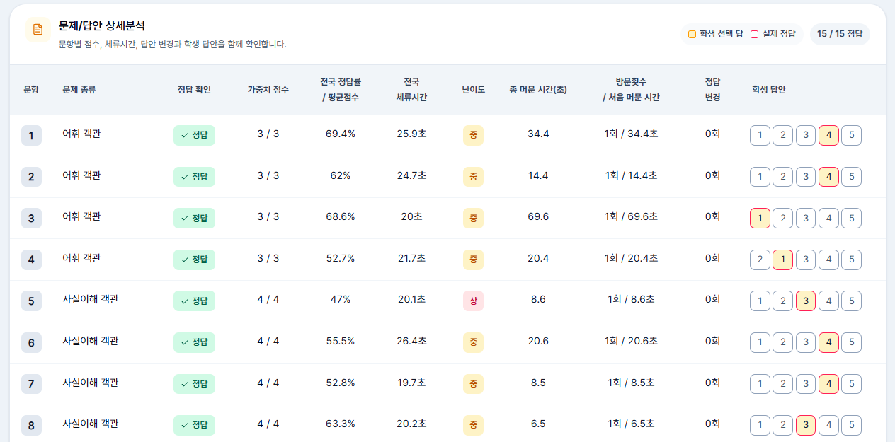 문제·답안 상세 분석