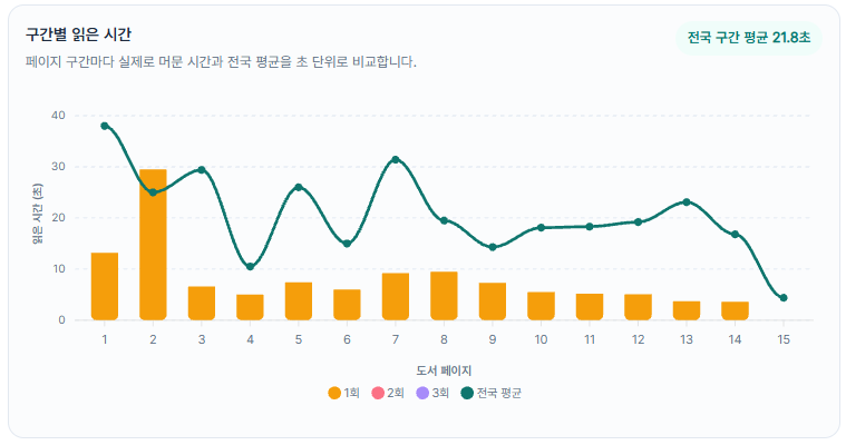 페이지별 읽은 시간